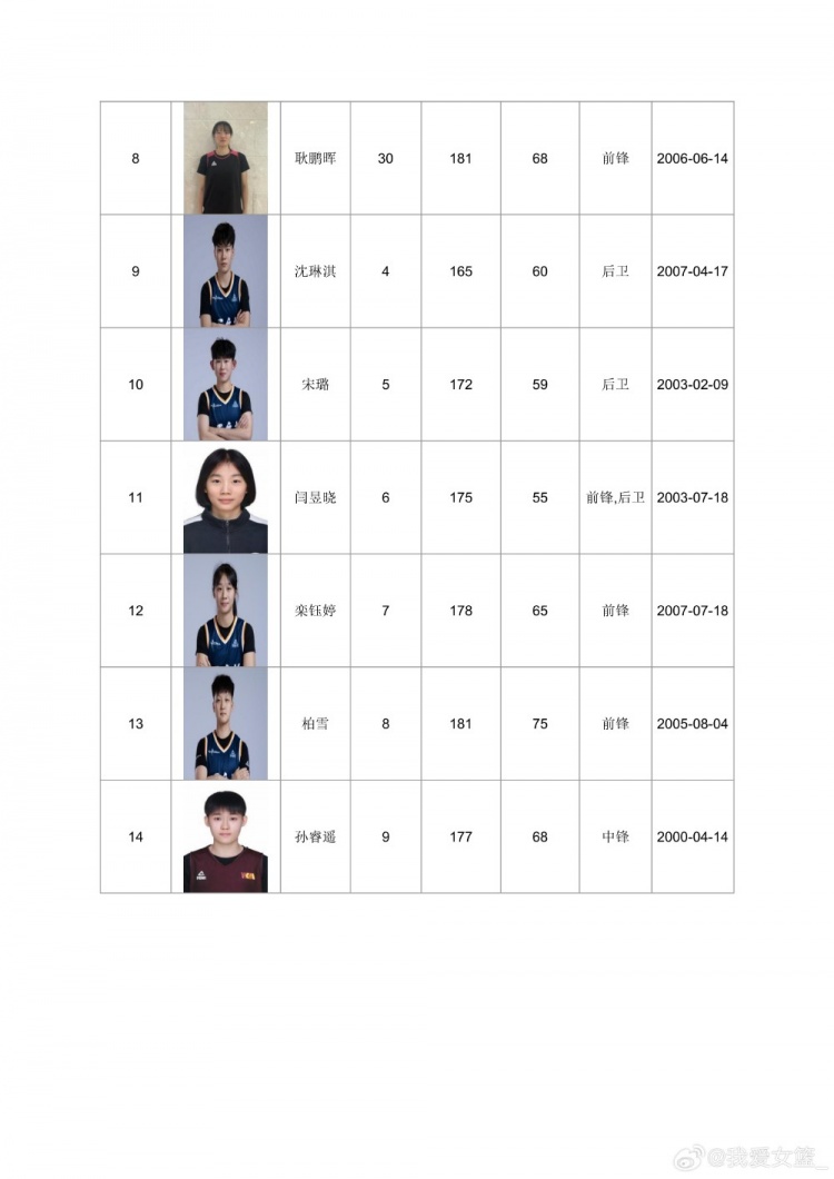 全国女篮锦标赛宣城赛区名单出炉：广东青年军领衔，山西大学生阵容再补强