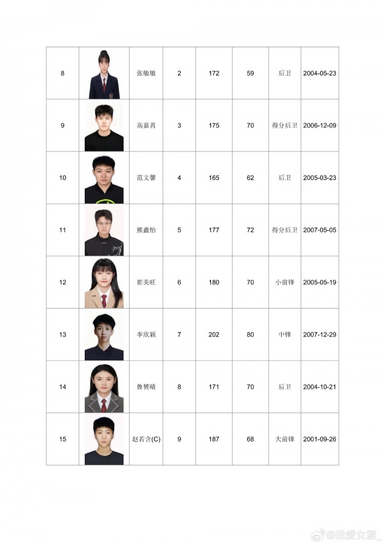 全国女篮锦标赛宣城赛区名单出炉：广东青年军领衔，山西大学生阵容再补强