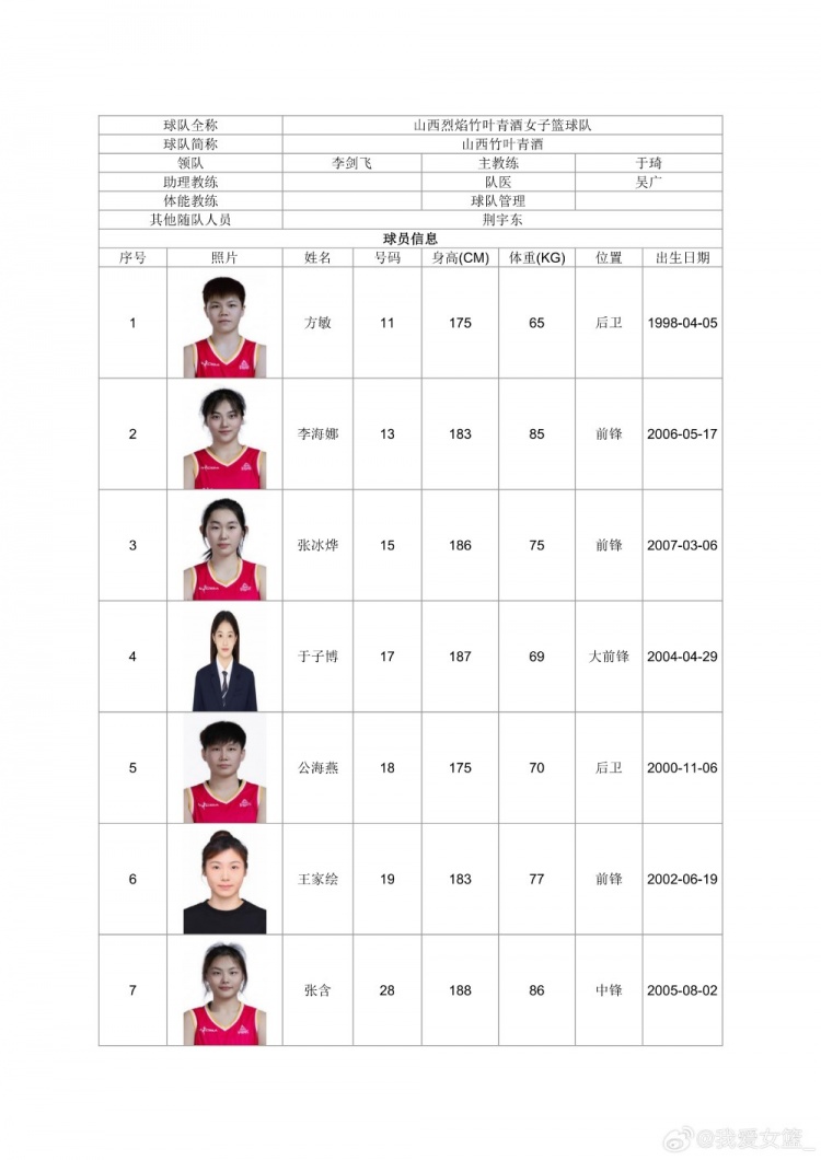 全国女篮锦标赛宣城赛区名单出炉：广东青年军领衔，山西大学生阵容再补强