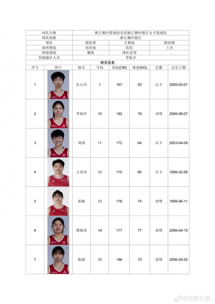 全国女篮锦标赛宣城赛区名单出炉：广东青年军领衔，山西大学生阵容再补强