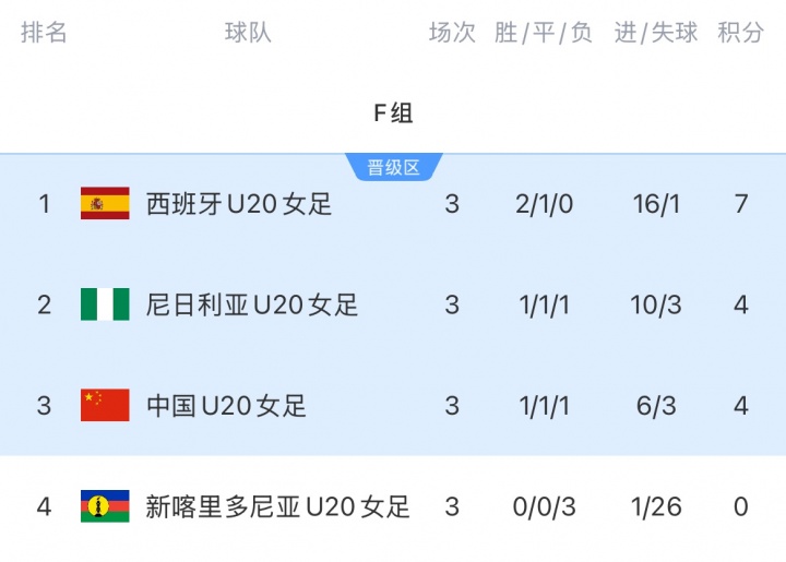 进16强!中国U20女足净胜球劣势小组第三出线,将战D1意大利